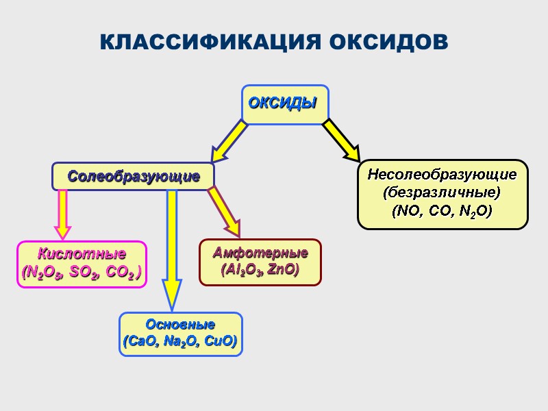 КЛАССИФИКАЦИЯ ОКСИДОВ